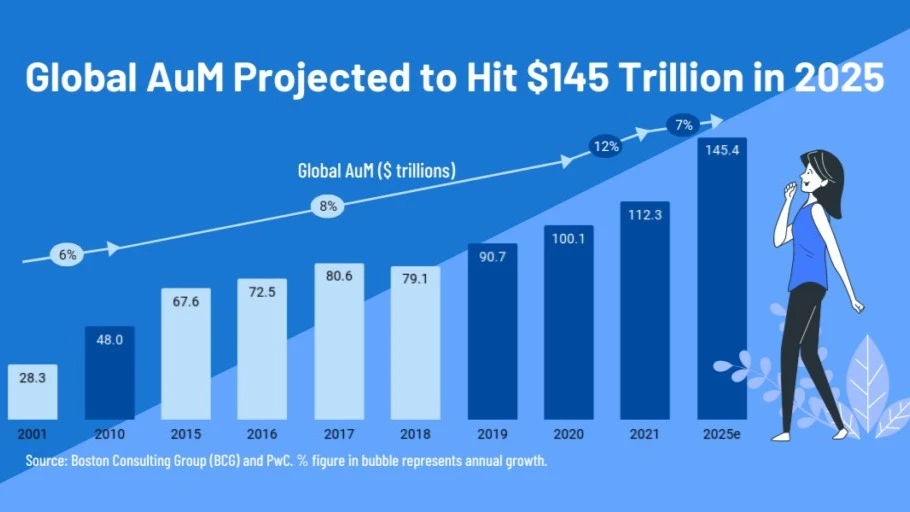 The industry’s involvement in niche areas such as trade finance, peer-to-peer lending and infrastructure will dramatically increase.