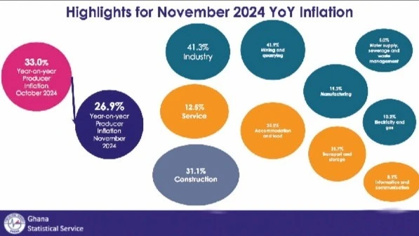 The information and communication sub-sector recorded the lowest year-on-year producer inflation rate of 8.1 per cent.