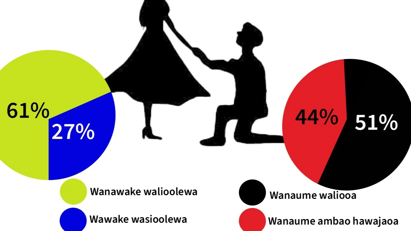 Hii ni kwa mujibu wa Utafiti wa Demografia na Afya Tanzania wa Mwaka 2022 na Viashiria vya Malaria (TDHS-MIS) 2022 uliotekelezwa na Ofisi ya Taifa ya Takwimu (NBS) na Ofisi ya Mtakwimu Mkuu wa Serikali (OCGS).